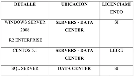 Tabla Nro. – Software de la institución.  Fuente. Vicerrectorado Tecnológico.