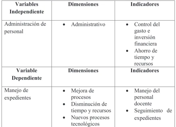 Tabla 2 Operacionalización de las variables 