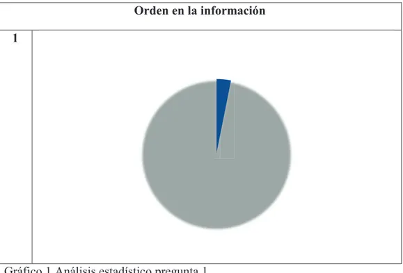 Gráfico 1 Análisis estadístico pregunta 1  Análisis: 