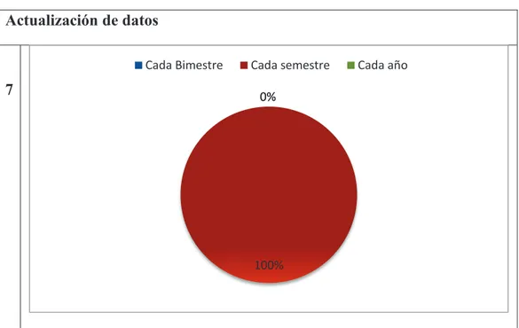 Gráfico 7 Análisis estadístico pregunta 7 