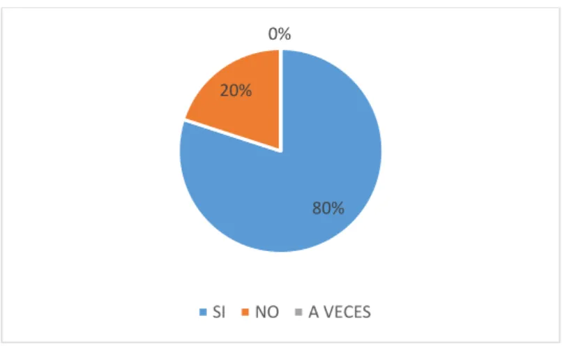 Figura 5 Porcentaje de la pregunta 1 