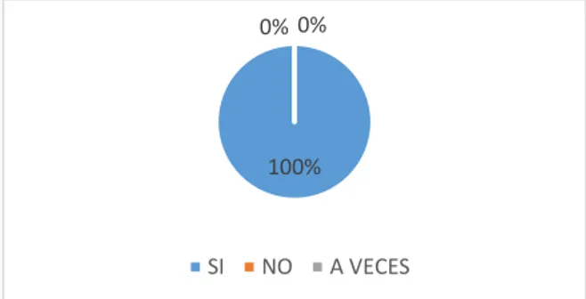 Figura 9 Porcentaje de la pregunta 5 