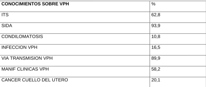 Tabla 2. Conocimientos sobre VPH 