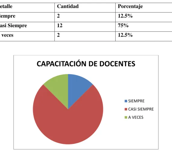 TABLA N.- 1  Datos sobre la capacitación a los docentes para enseñar a los  niños/as de 3 años a través de la lúdica