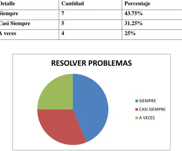 TABLA N.- 4  Datos sobre la ayuda que da la lúdica para resolver problemas. 