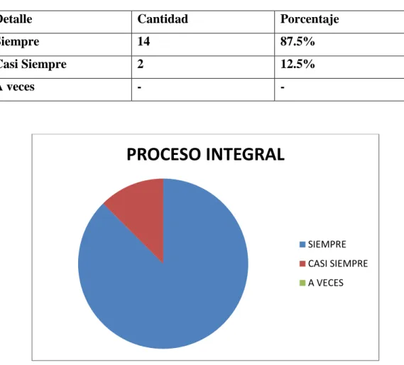 TABLA N.- 7  Datos sobre el proceso integral del niños/as con la lúdica para el  desarrollar la imaginación