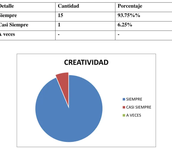 TABLA N.- 8  Datos sobre el juego  que desarrolla la creatividad en los niños/as. 
