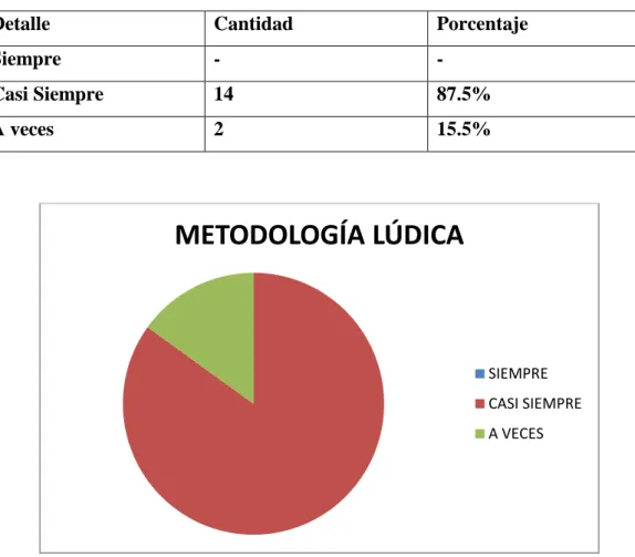 TABLA N.- 9  Datos sobre la utilización de la lúdica en los docentes para  enseñar. 
