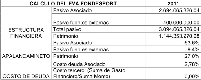 Tabla N° 7Calculo del Eva 