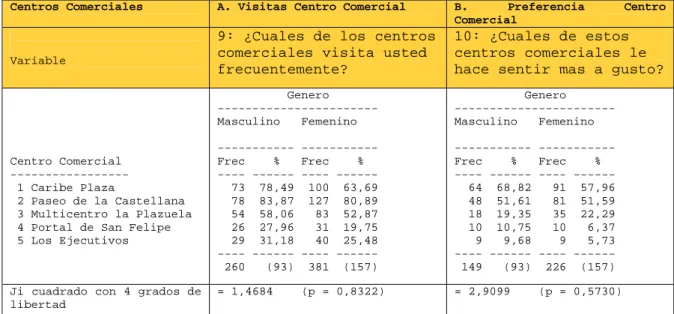 Tabla  Nº  10  Centro  Comercial  Visitados    y  Centro  Comercial  Preferidos  en  relación al genero