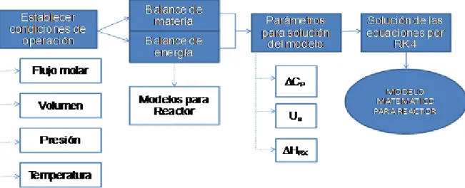 Figura 7.  Algoritmo para llevar a cabo simulación de reactor.