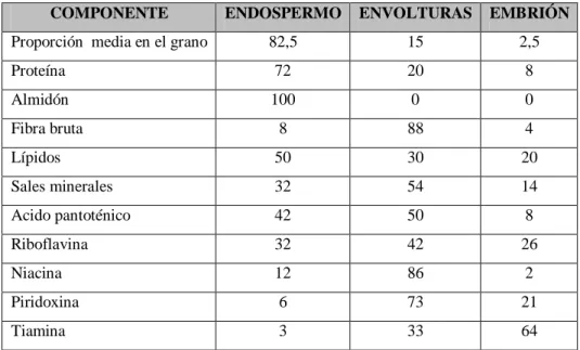 Tabla  4.  Distribución  de  los  componentes  más  importantes  del  grano  de  trigo  en  las  principales  porciones  morfológicas de este (en %)