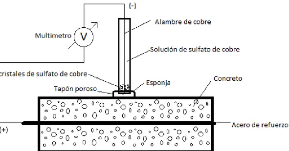 Figura 3. Esquema ilustrativo de medición de potenciales de corrosión 