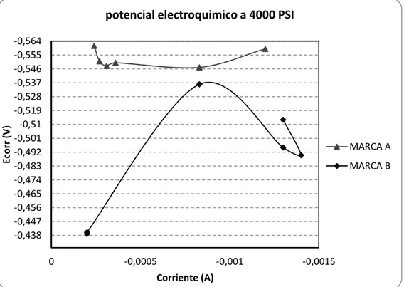 Figura 6.Variación del potencial eléctrico (resistencia de 3000 PSI) para la relación agua/cemento  0.4  a  510  días  de  sumergidas  en  solución  de  cloruro  de  sodio  con  una  pasivación  a  200  mV  durante 12 minutos