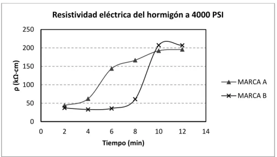 Figura  7.  Variación  de  la  resistividad  eléctrica  (resistencia  de  4000  PSI)  para  la  relación  agua/cemento 0.5 a 510 días de sumergidas en solución de cloruro de sodio con una pasivación a  200 mV durante 12 minutos