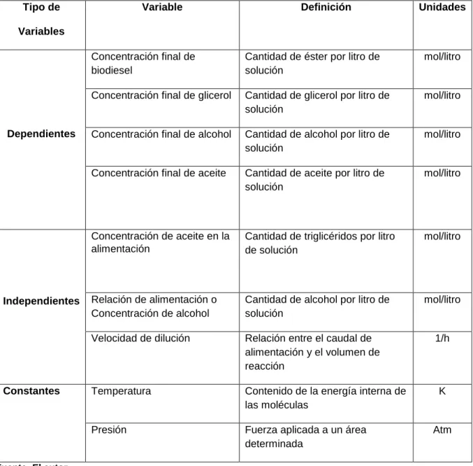 Tabla 4.  Variables de la simulación del proceso  Tipo de 