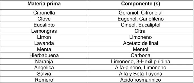 Tabla 1. Componentes de los aceites más importantes del mercado 