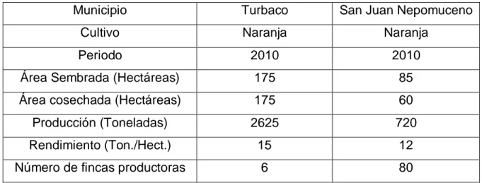 Tabla 4. Municipios con cultivos de naranjas en el departamento de Bolívar. 