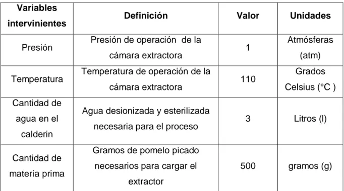 Tabla  9.  Variables  intervinientes  involucradas  en  el  proceso  de  destilación  por arrastre con vapor 