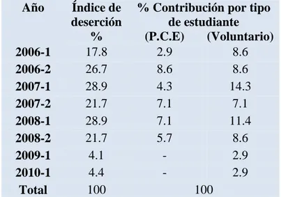 Tabla 12. Índice de deserción por cohorte y tipo de estudiante  Año  Índice de 