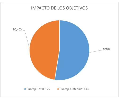 Figura Nº 4 Impacto de Objetivos 