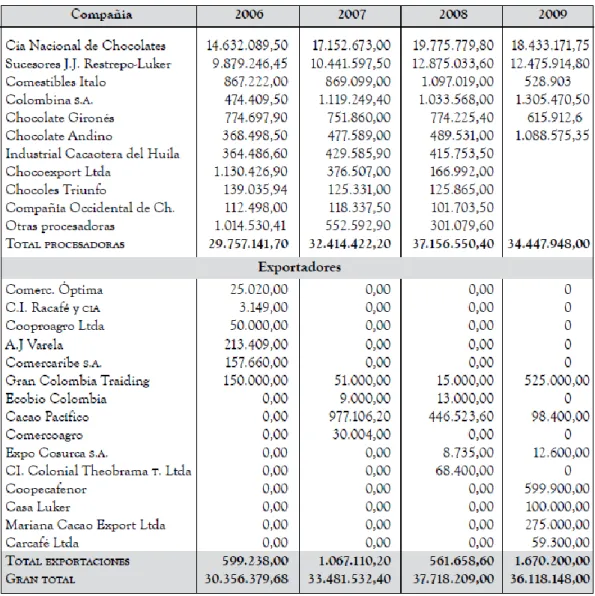 Tabla 7 Demanda nacional de cacao en grano en 2006/2009.   