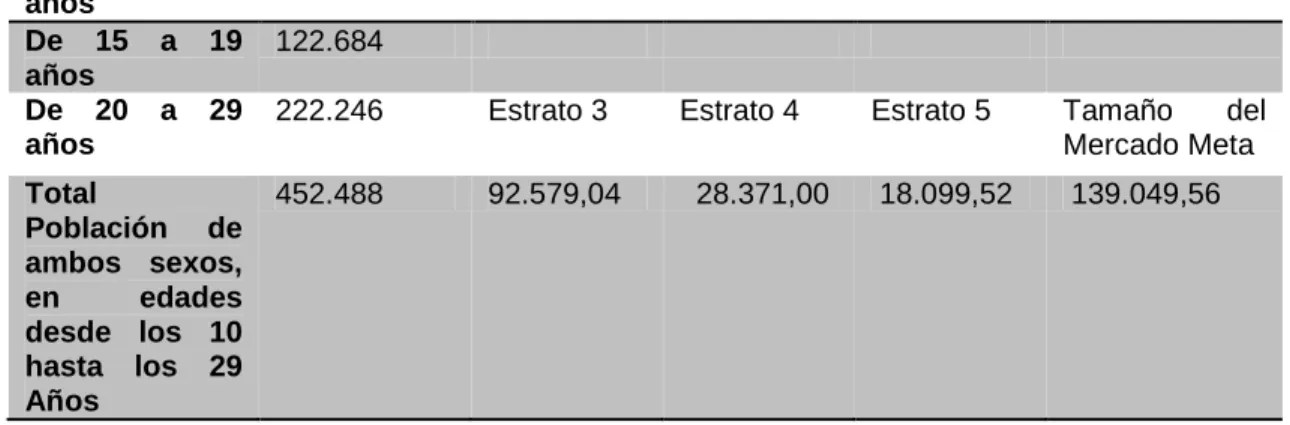 Tabla 15 Tamaño del mercado meta  De  10  a  14  años  107.558              De  15  a  19  años  122.684              De  20  a  29  años 