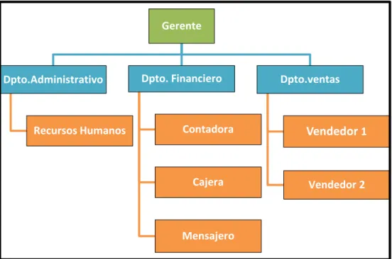 Figura 9  Organigrama Empresarial  Investigación.  Gerente Dpto.Administrativo  Recursos Humanos  Dpto