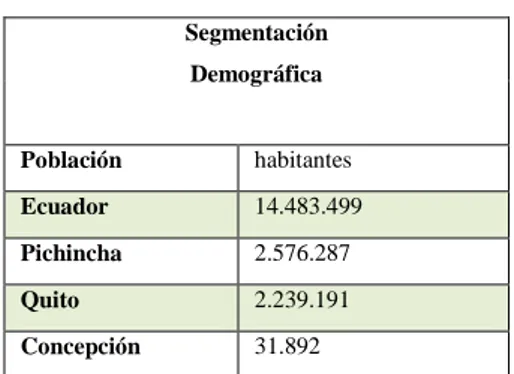 Tabla 6 Segmentación  Demográfica  Población  habitantes  Ecuador  14.483.499  Pichincha   2.576.287  Quito  2.239.191  Concepción  31.892 