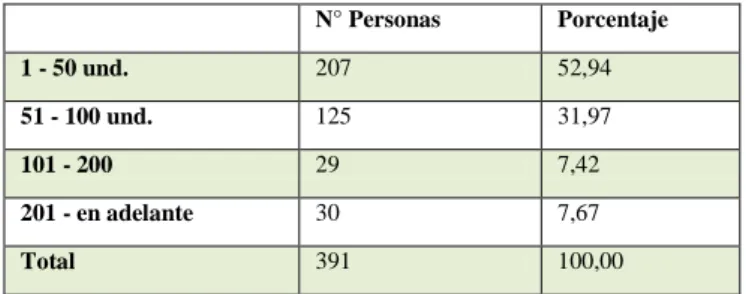 Tabla 19  N° Personas  Porcentaje  1 - 50 und.  207  52,94  51 - 100 und.  125  31,97  101 - 200  29  7,42  201 - en adelante  30  7,67  Total  391  100,00  Investigación de Campo