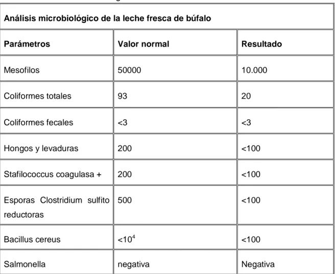 Tabla 11. Análisis microbiológico de la leche fresca de búfalo  Análisis microbiológico de la leche fresca de búfalo 