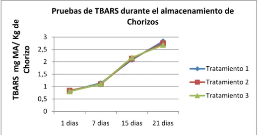 Figura 3.  Valores  de  TBARS  durante  el  Almacenamiento de  chorizos  a diferentes concentraciones de bromelina