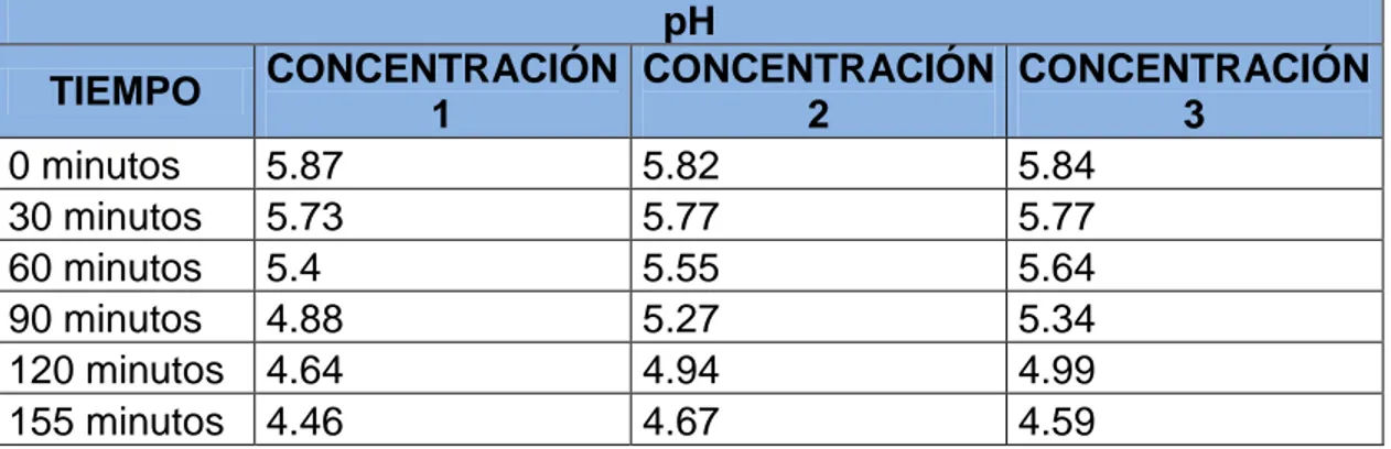 Tabla 8. Descenso Del pH Durante El Proceso De Fermentación 