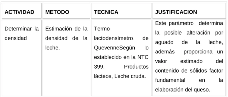 TABLA  7. Caracterización de la Leche Cruda 