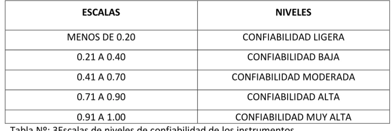 CUADRO DE ESCALAS DE NIVELES DE CONFIABILIDAD 