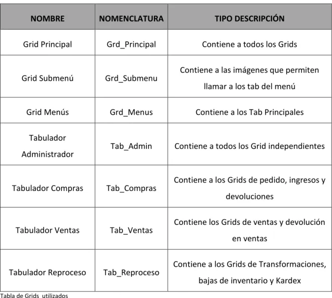 Tabla de Grids  utilizados  Tabla Nº 29 