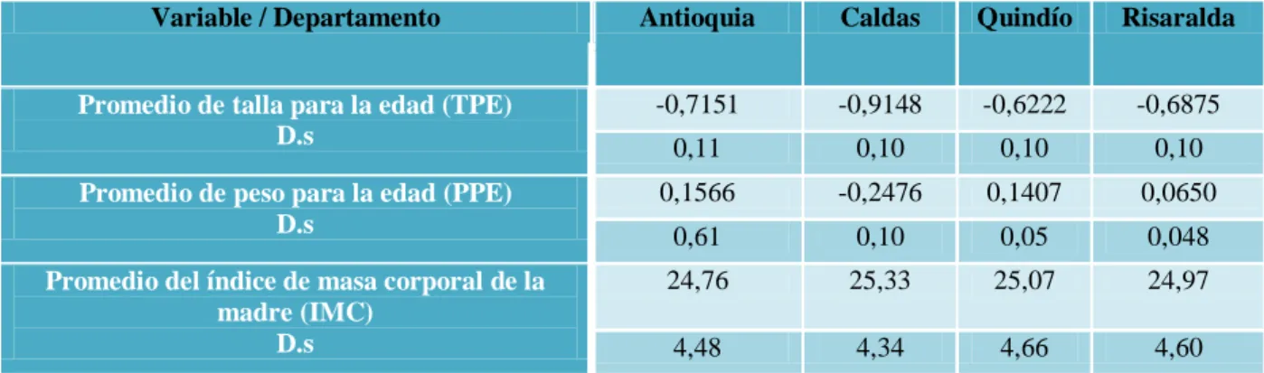 Tabla 4. Principales indicadores nutricionales de la región centro occidente . 