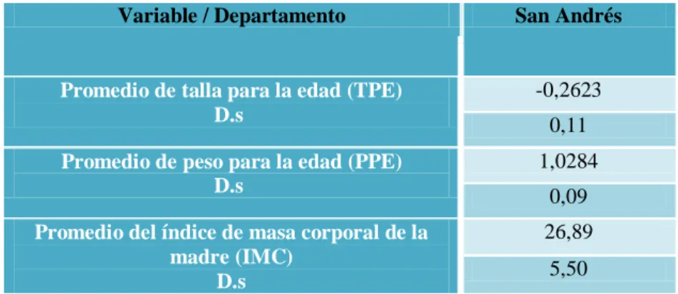 Tabla 8. Principales indicadores nutricionales de San Andrés. 