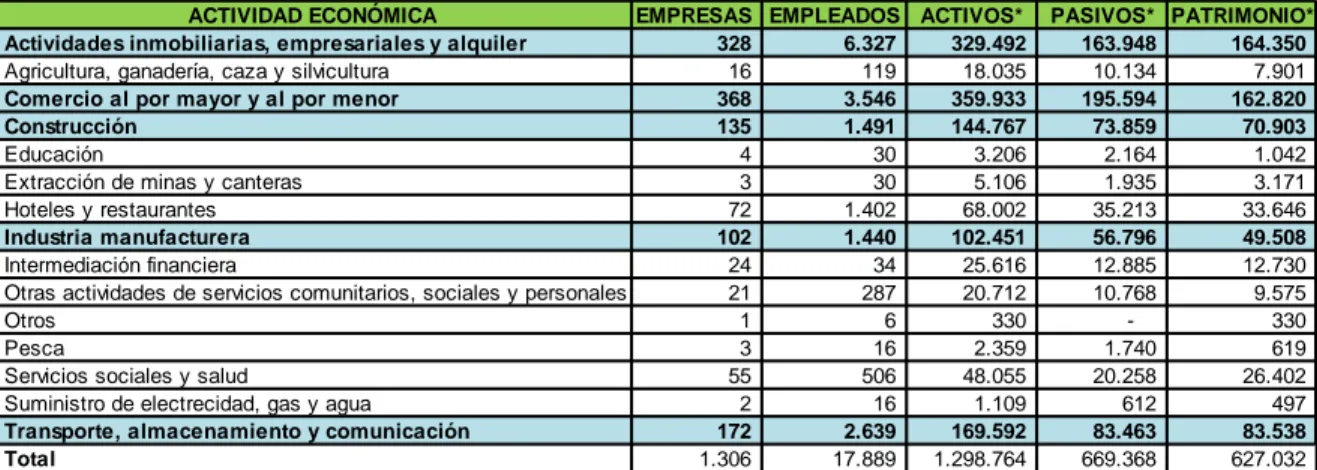 Tabla 3. Estructura Empresarial Cartagena de Indias Pequeña Empresa *Millones de pesos 