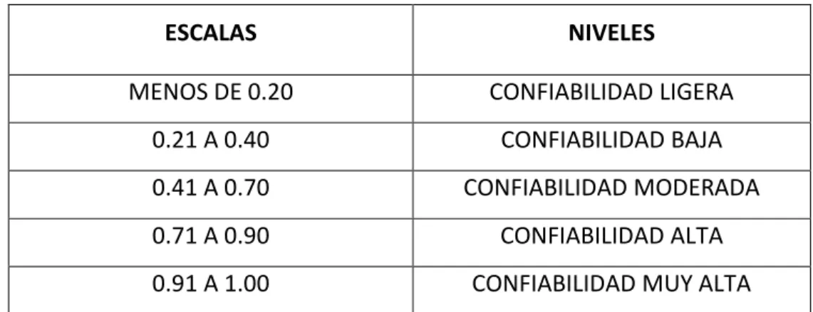 CUADRO DE ESCALAS DE NIVELES DE CONFIABILIDAD 