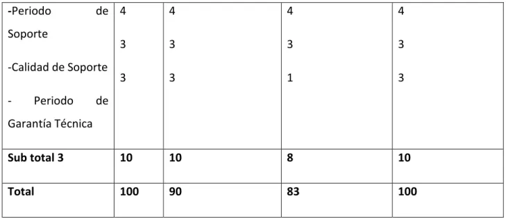Tabla N°10: Pesos de Alternativas  