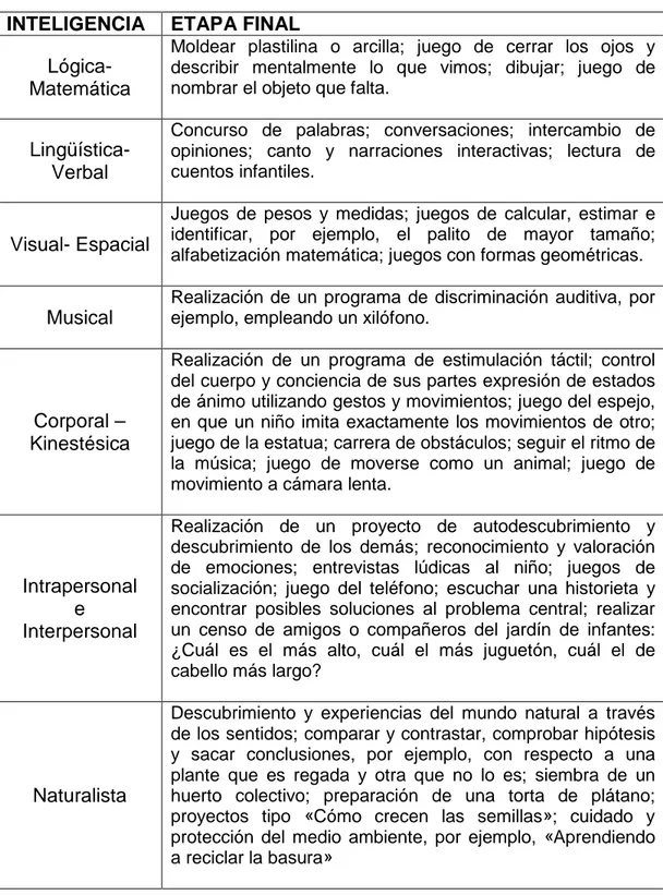 CUADRO ACTIVIDADES PARA ESTIMULAR LAS INTELIGENCIAS MÚLTIPLES 