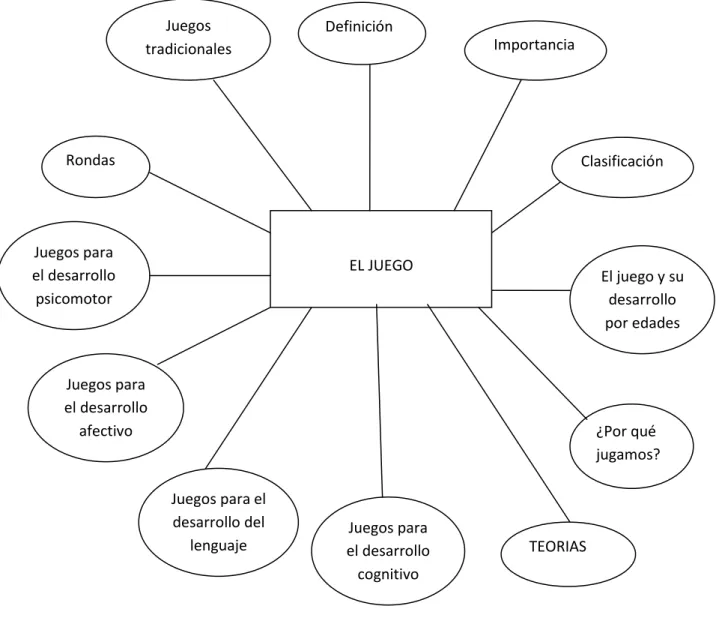 Gráfico N.- 1  Tema: El Juego 