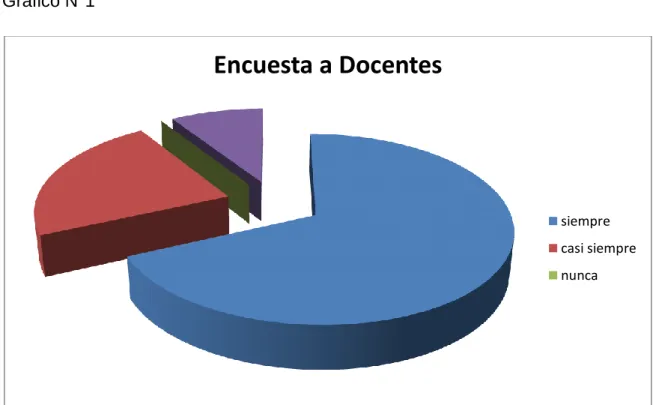 Gráfico N°1 