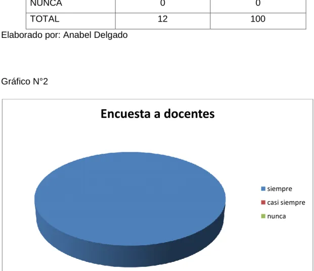 Gráfico N°2 