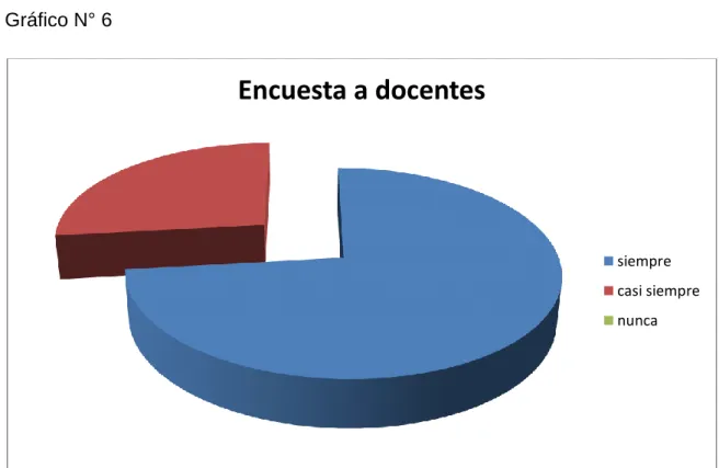Gráfico N° 6 