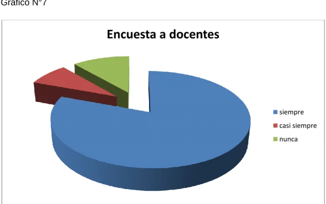 Gráfico N°7 
