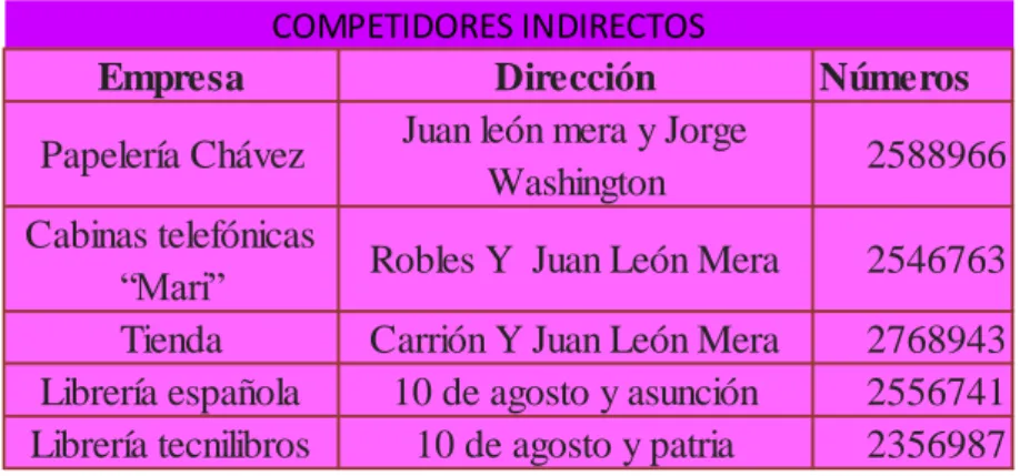 Tabla 6 Competidores Indirectos