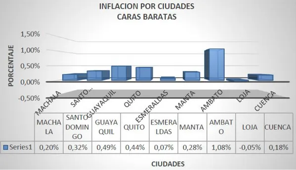 Figura 10 Inflación por Ciudades Caras y Baratas  Fuente: Banco Central del Ecuador 