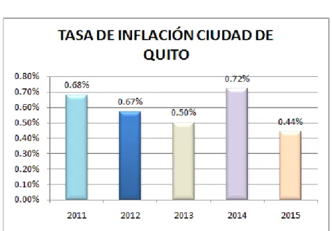 Figura 11 Inflación Ciudad de Quito  Fuente: Banco Central del Ecuador  Elaborado por: El Autor 